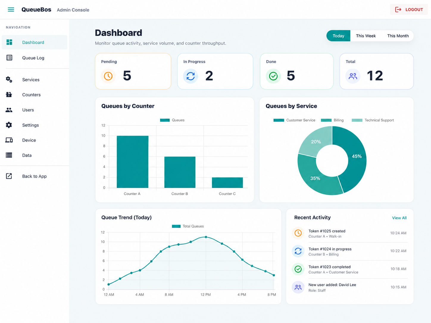 Admin dashboard and analytics